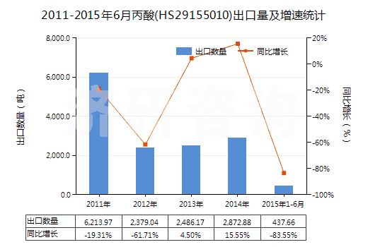 2011-2015年6月丙酸(HS29155010)出口量及增速統(tǒng)計